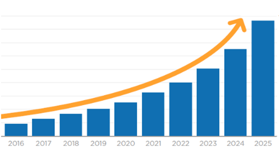 Data Growth Projections